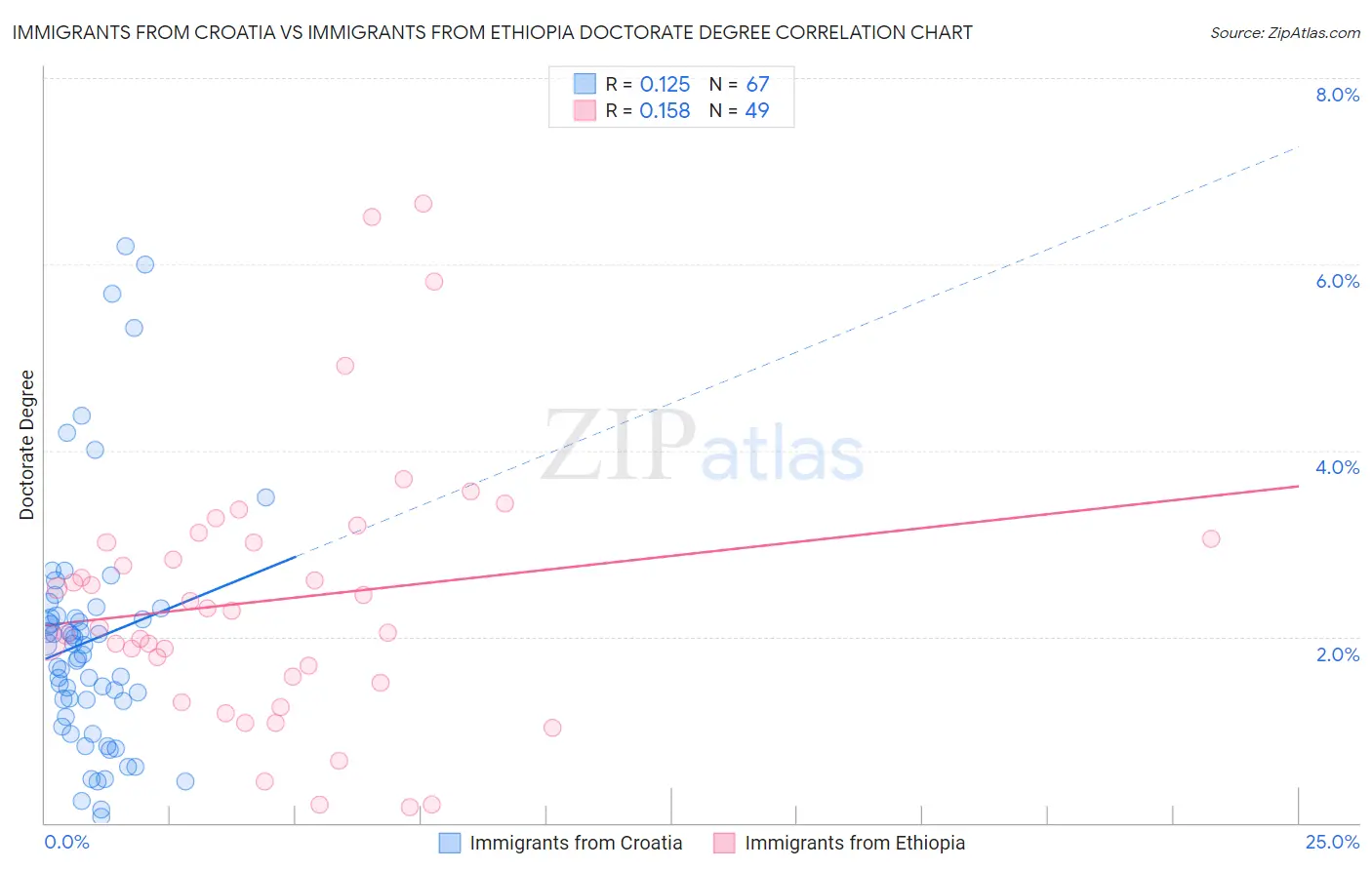 Immigrants from Croatia vs Immigrants from Ethiopia Doctorate Degree