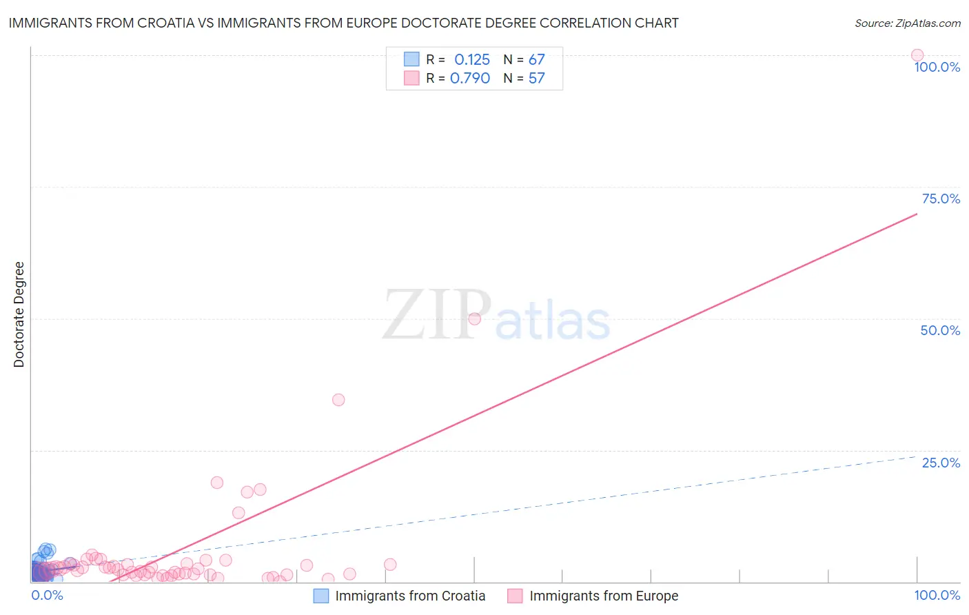 Immigrants from Croatia vs Immigrants from Europe Doctorate Degree