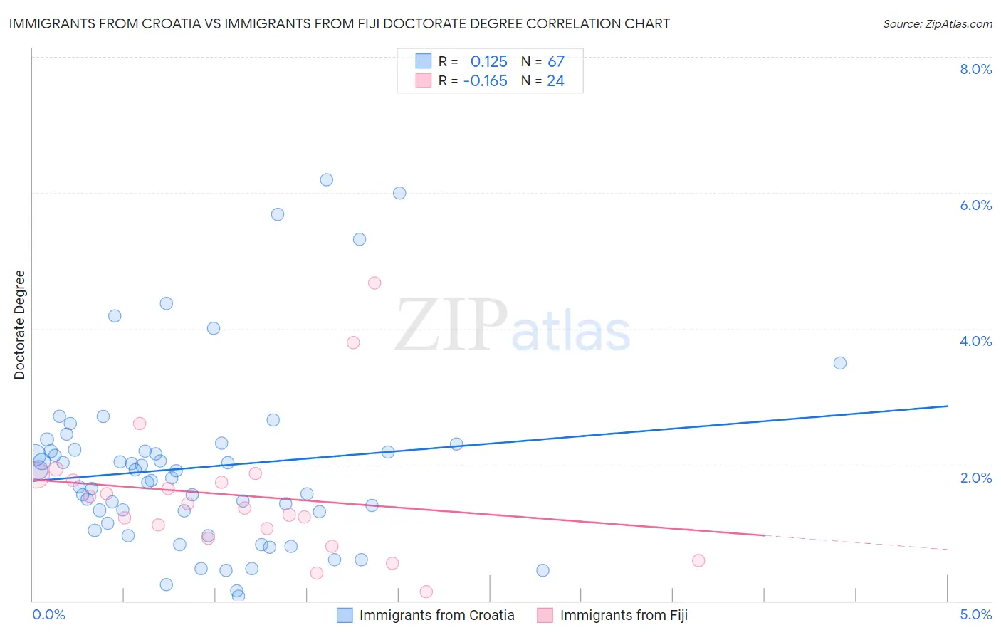 Immigrants from Croatia vs Immigrants from Fiji Doctorate Degree