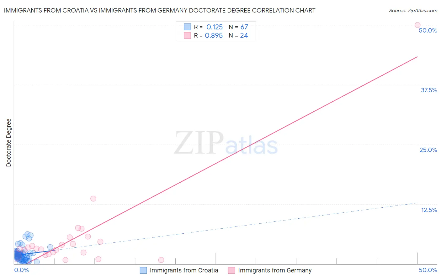 Immigrants from Croatia vs Immigrants from Germany Doctorate Degree