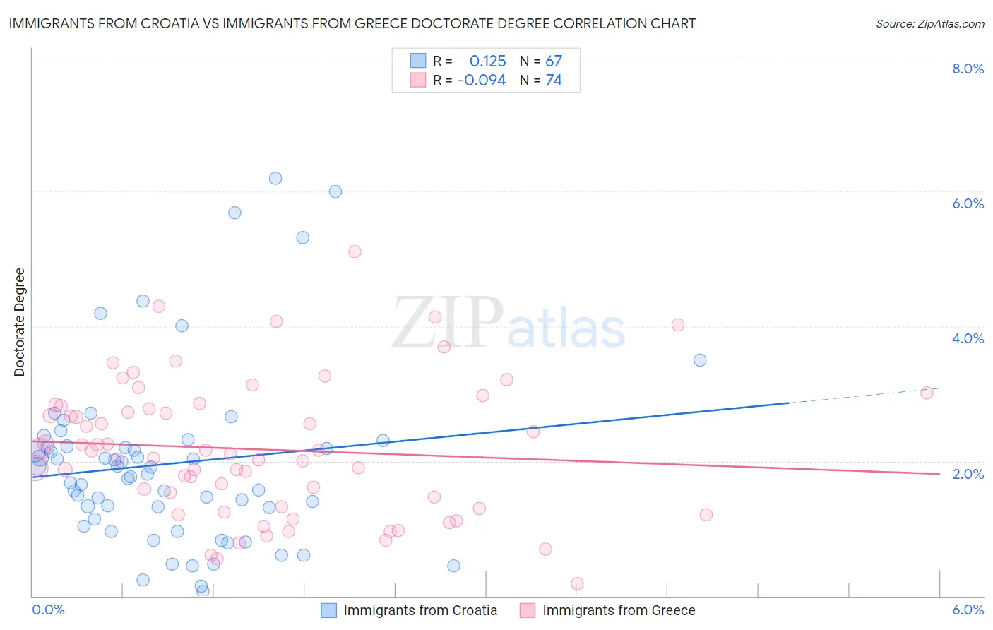 Immigrants from Croatia vs Immigrants from Greece Doctorate Degree