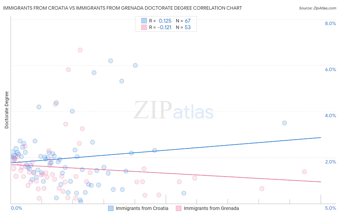 Immigrants from Croatia vs Immigrants from Grenada Doctorate Degree
