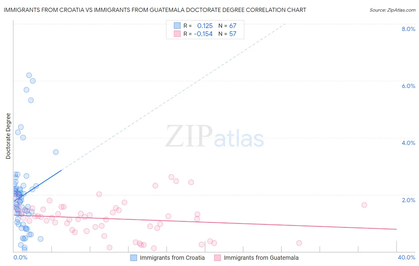 Immigrants from Croatia vs Immigrants from Guatemala Doctorate Degree