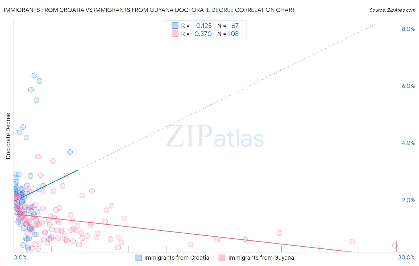 Immigrants from Croatia vs Immigrants from Guyana Doctorate Degree