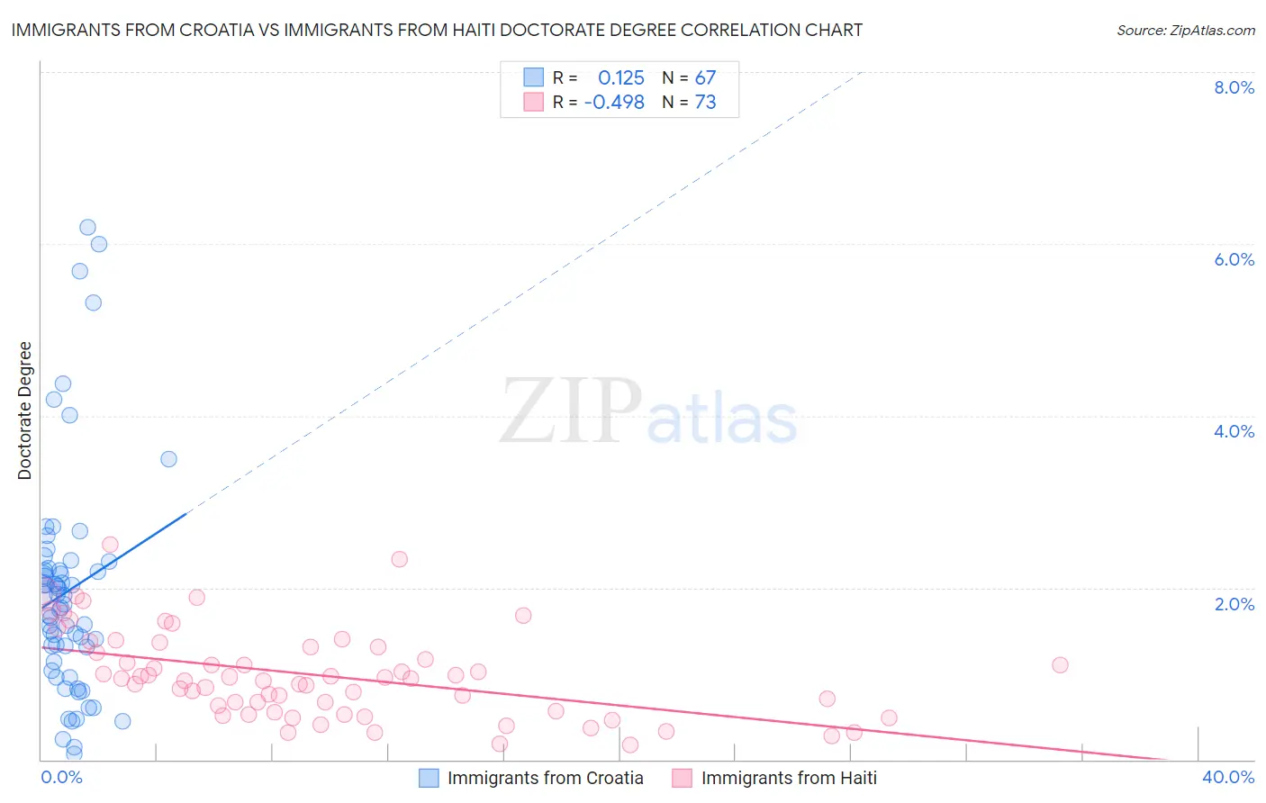 Immigrants from Croatia vs Immigrants from Haiti Doctorate Degree