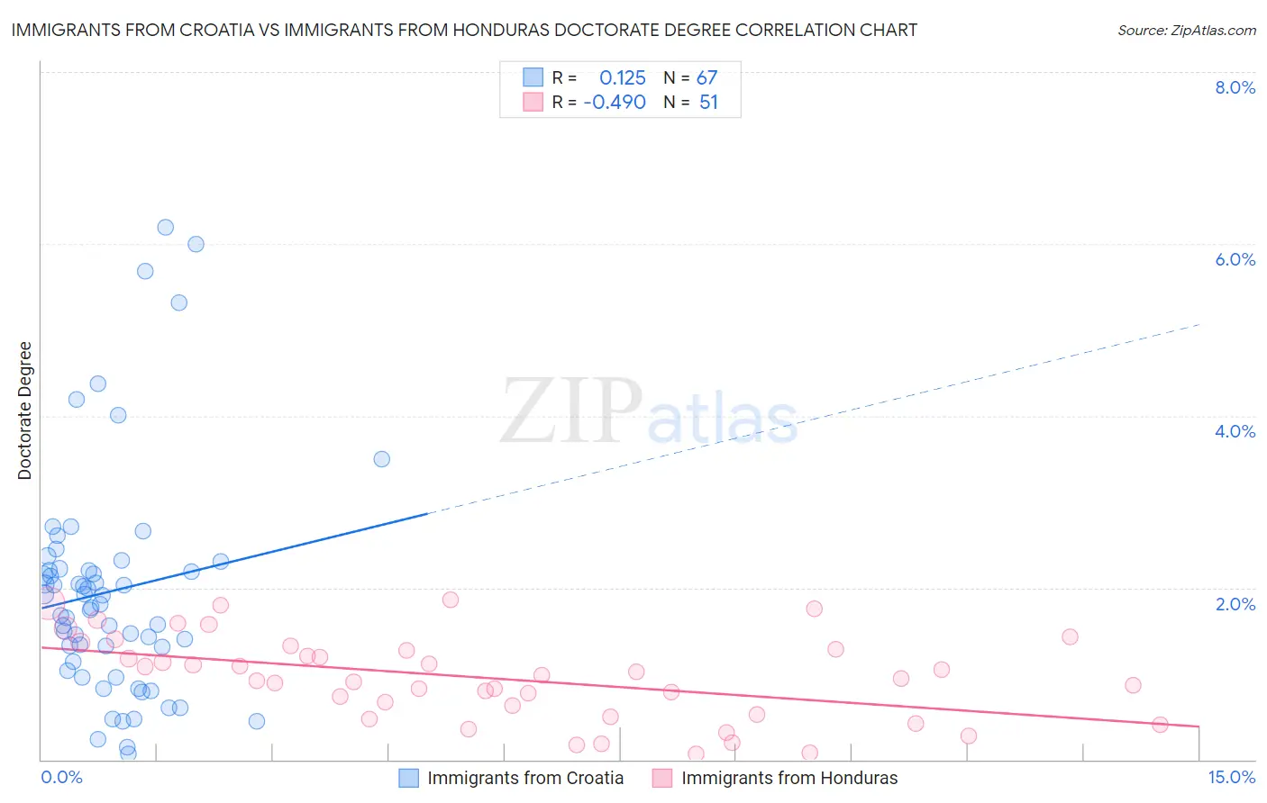 Immigrants from Croatia vs Immigrants from Honduras Doctorate Degree