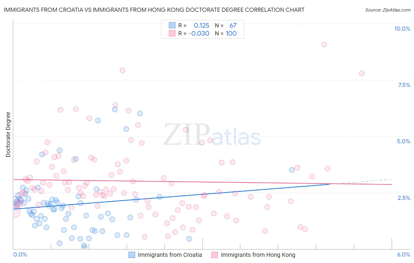 Immigrants from Croatia vs Immigrants from Hong Kong Doctorate Degree