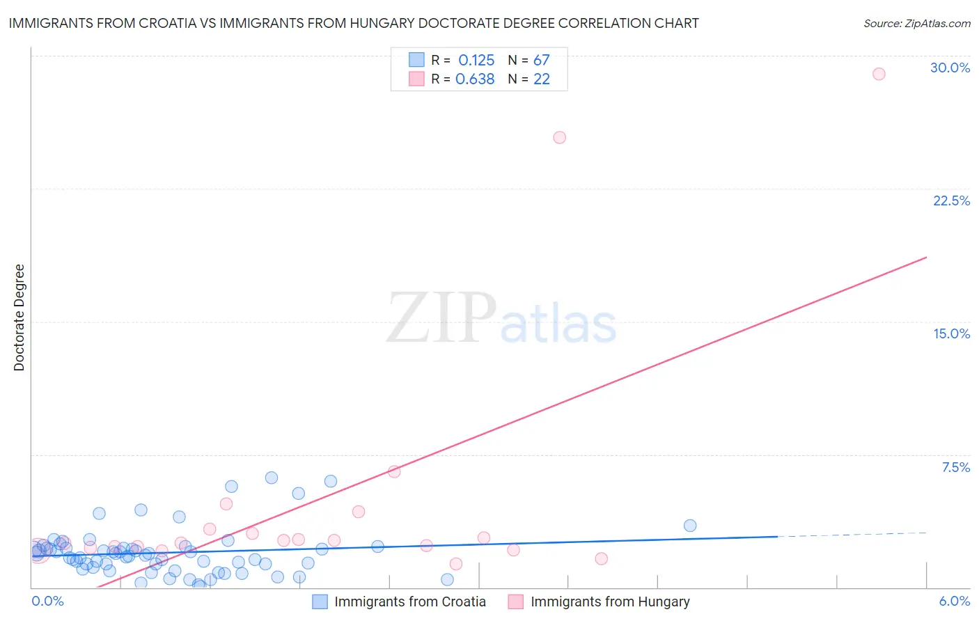 Immigrants from Croatia vs Immigrants from Hungary Doctorate Degree