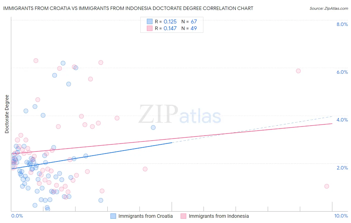 Immigrants from Croatia vs Immigrants from Indonesia Doctorate Degree
