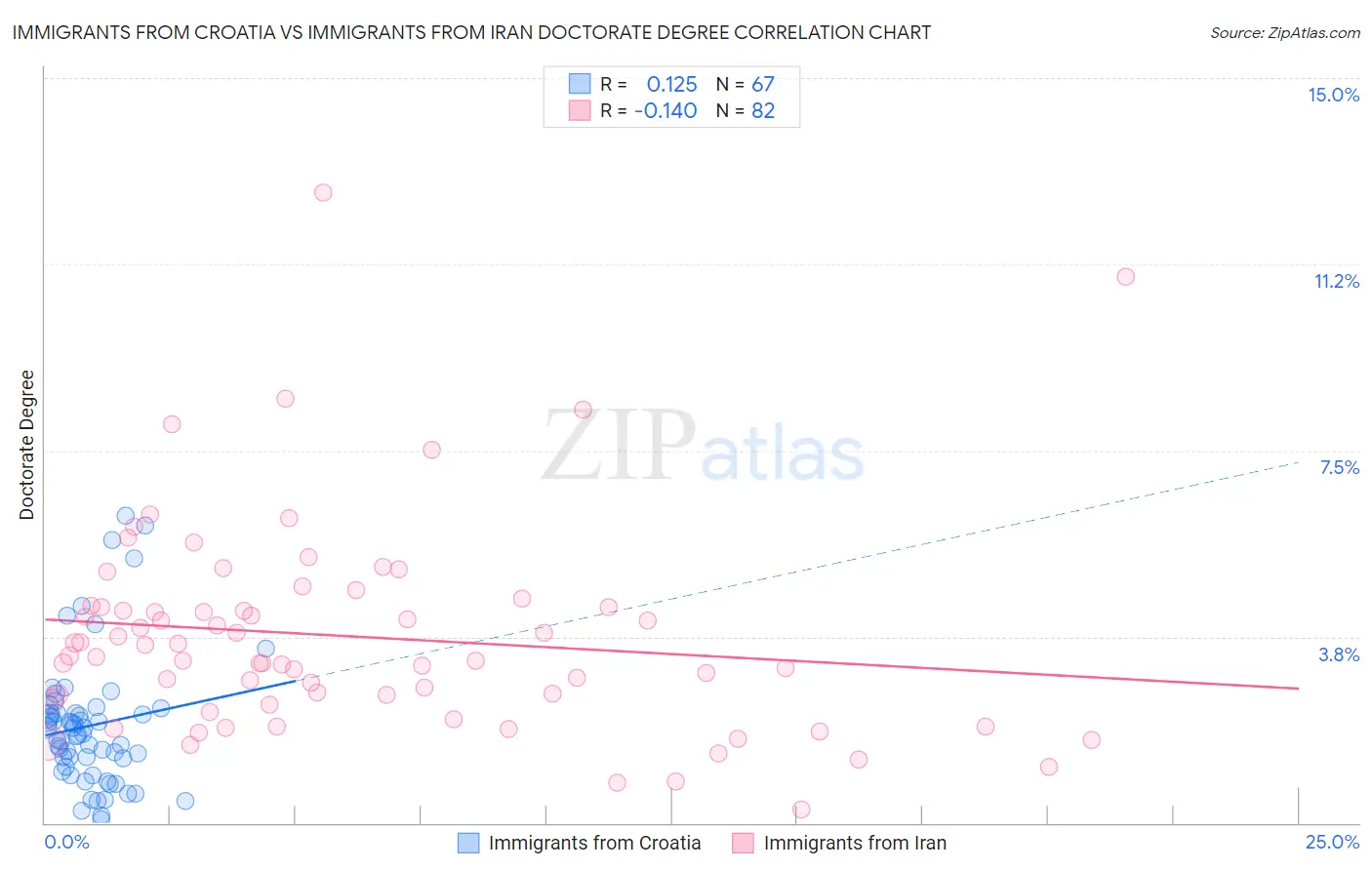 Immigrants from Croatia vs Immigrants from Iran Doctorate Degree