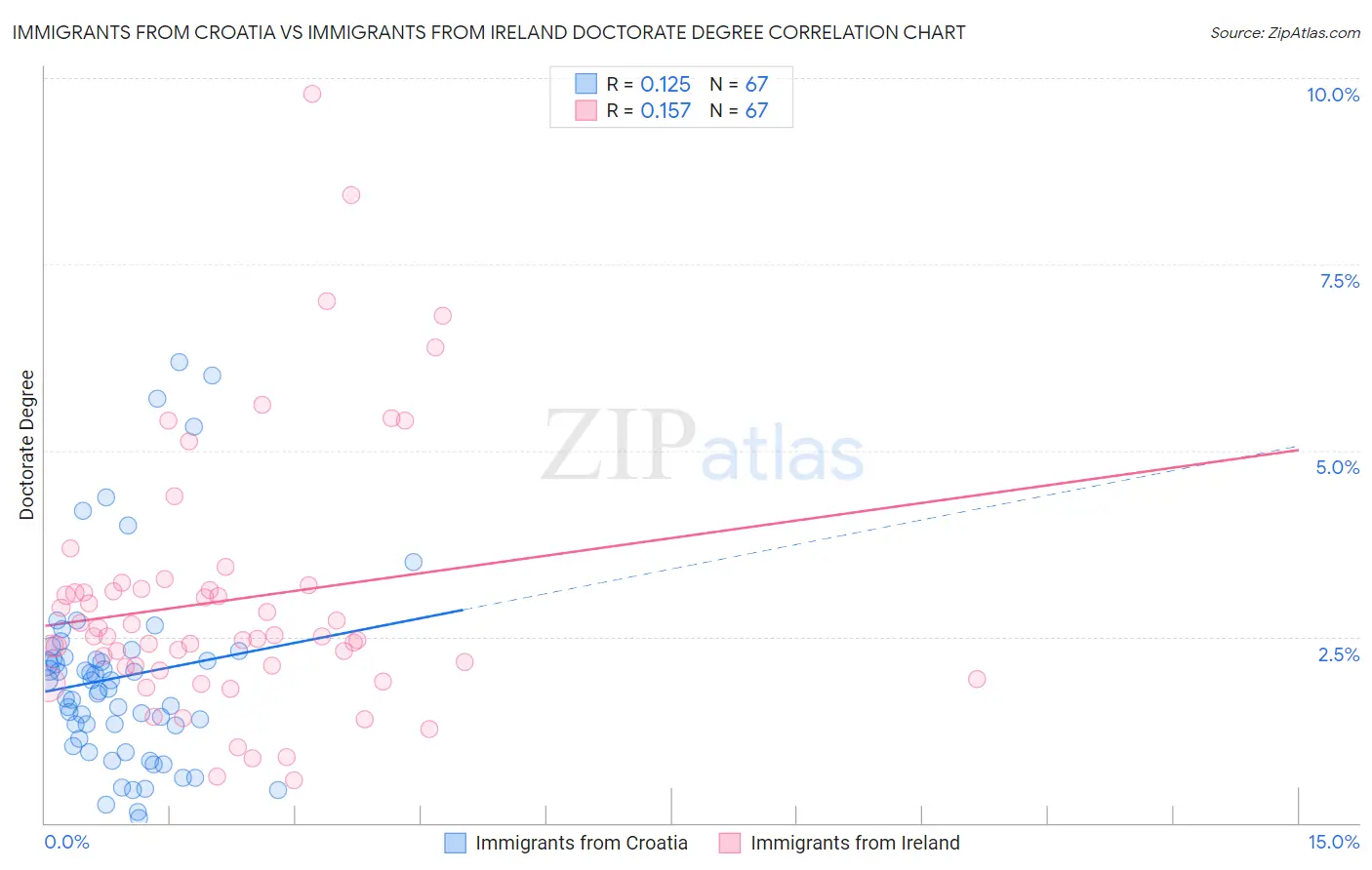 Immigrants from Croatia vs Immigrants from Ireland Doctorate Degree