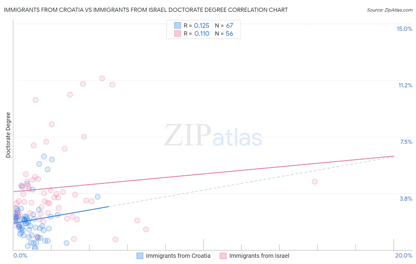 Immigrants from Croatia vs Immigrants from Israel Doctorate Degree