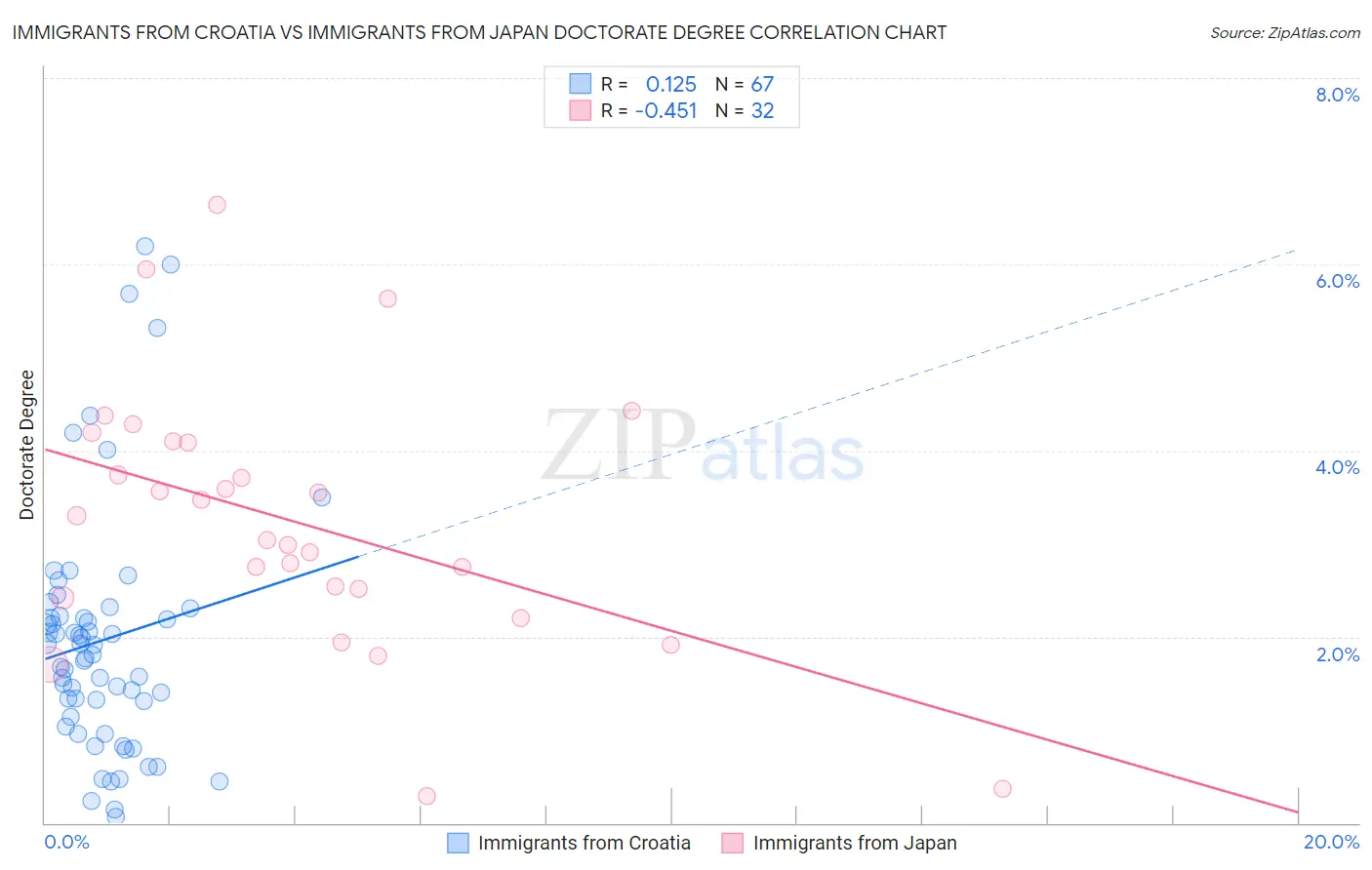 Immigrants from Croatia vs Immigrants from Japan Doctorate Degree