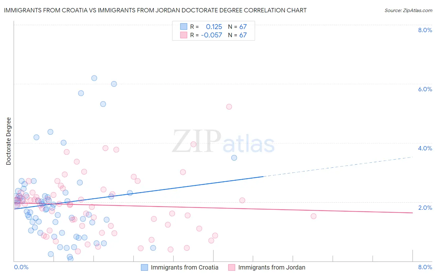 Immigrants from Croatia vs Immigrants from Jordan Doctorate Degree