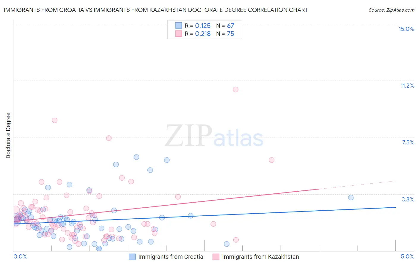 Immigrants from Croatia vs Immigrants from Kazakhstan Doctorate Degree