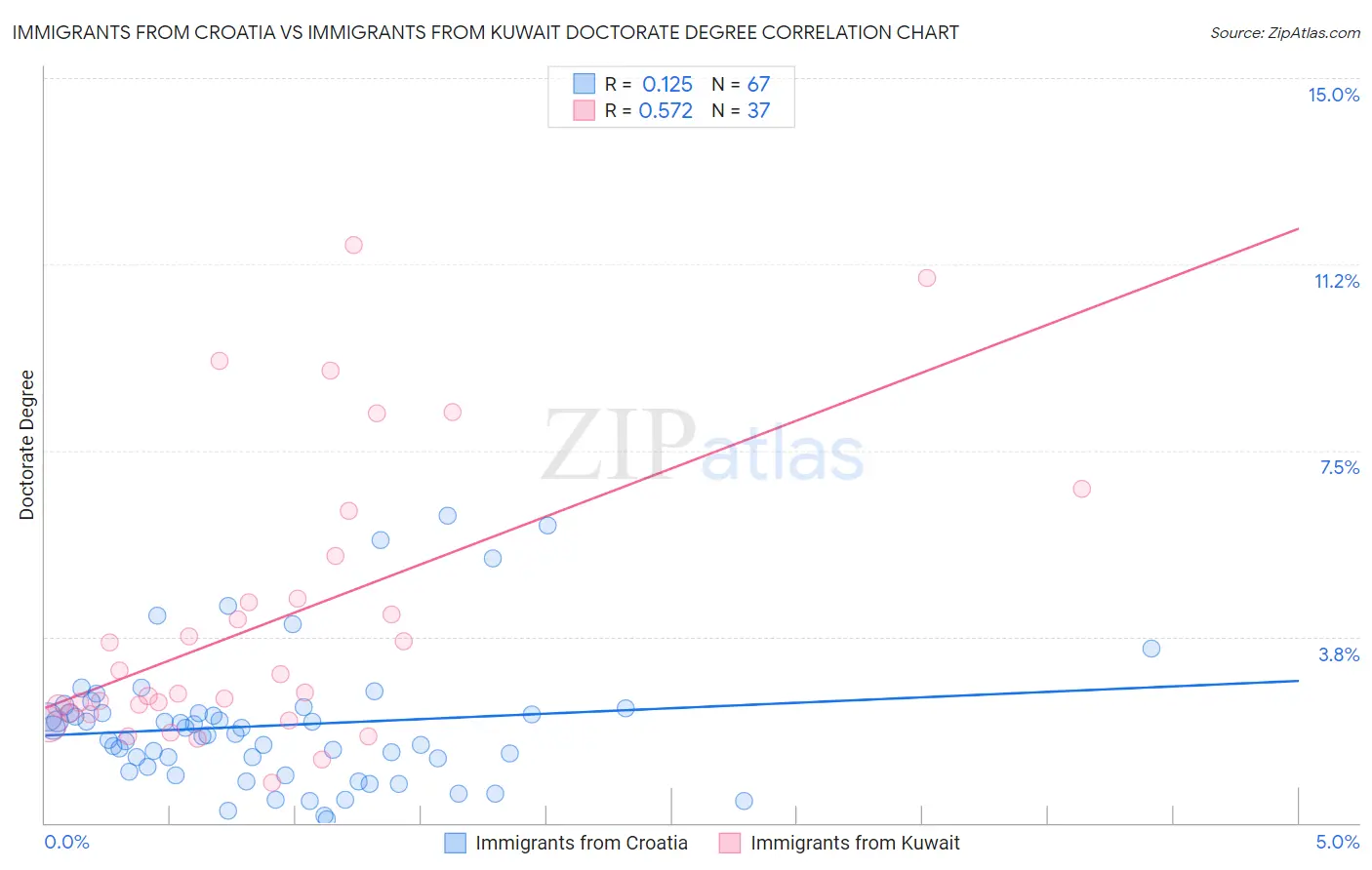 Immigrants from Croatia vs Immigrants from Kuwait Doctorate Degree