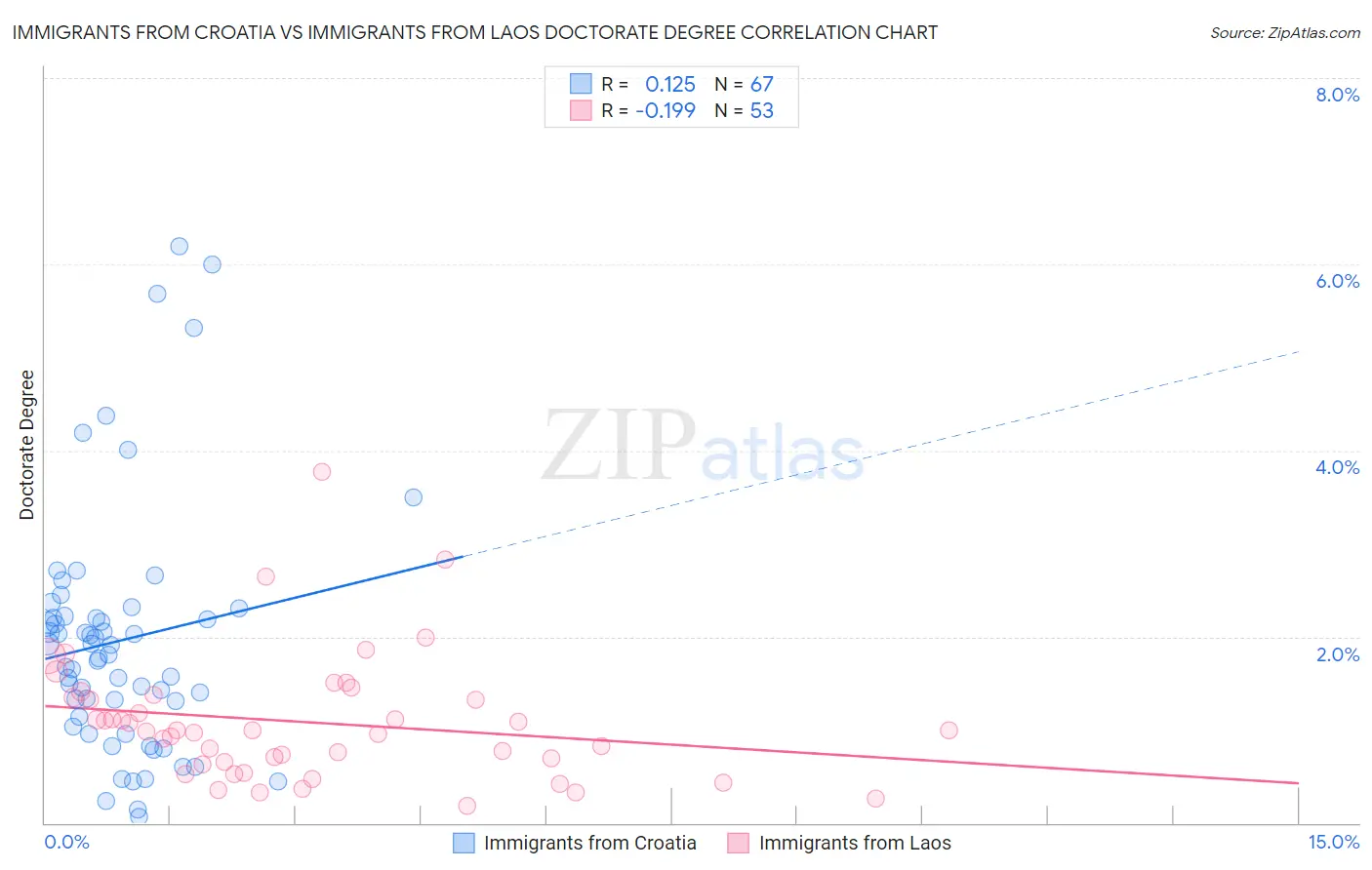 Immigrants from Croatia vs Immigrants from Laos Doctorate Degree
