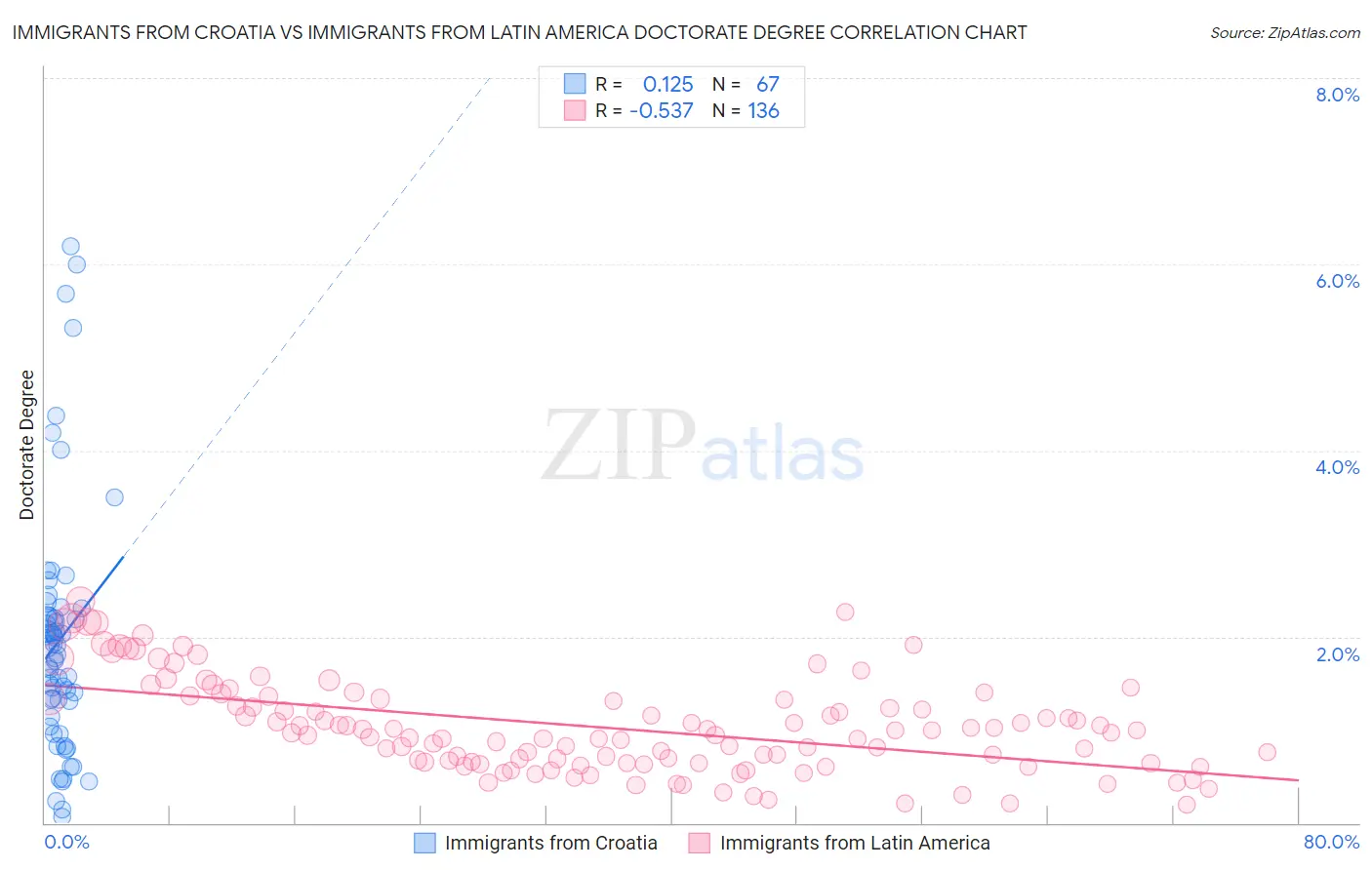 Immigrants from Croatia vs Immigrants from Latin America Doctorate Degree