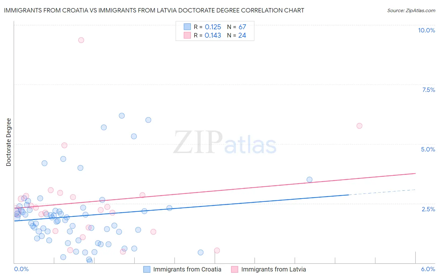 Immigrants from Croatia vs Immigrants from Latvia Doctorate Degree