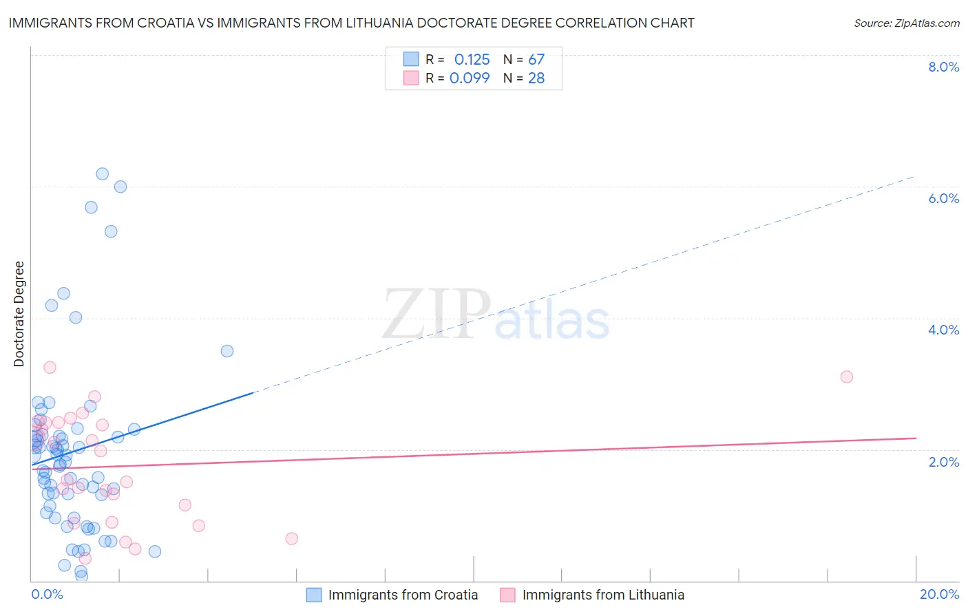 Immigrants from Croatia vs Immigrants from Lithuania Doctorate Degree
