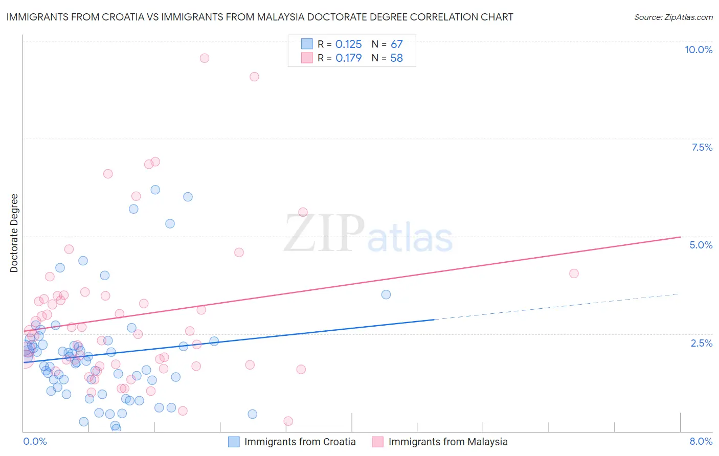 Immigrants from Croatia vs Immigrants from Malaysia Doctorate Degree