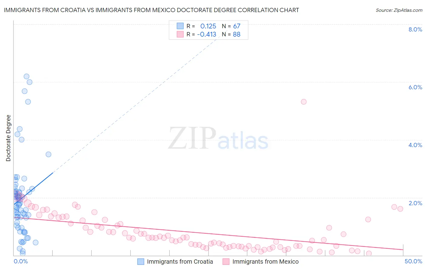 Immigrants from Croatia vs Immigrants from Mexico Doctorate Degree