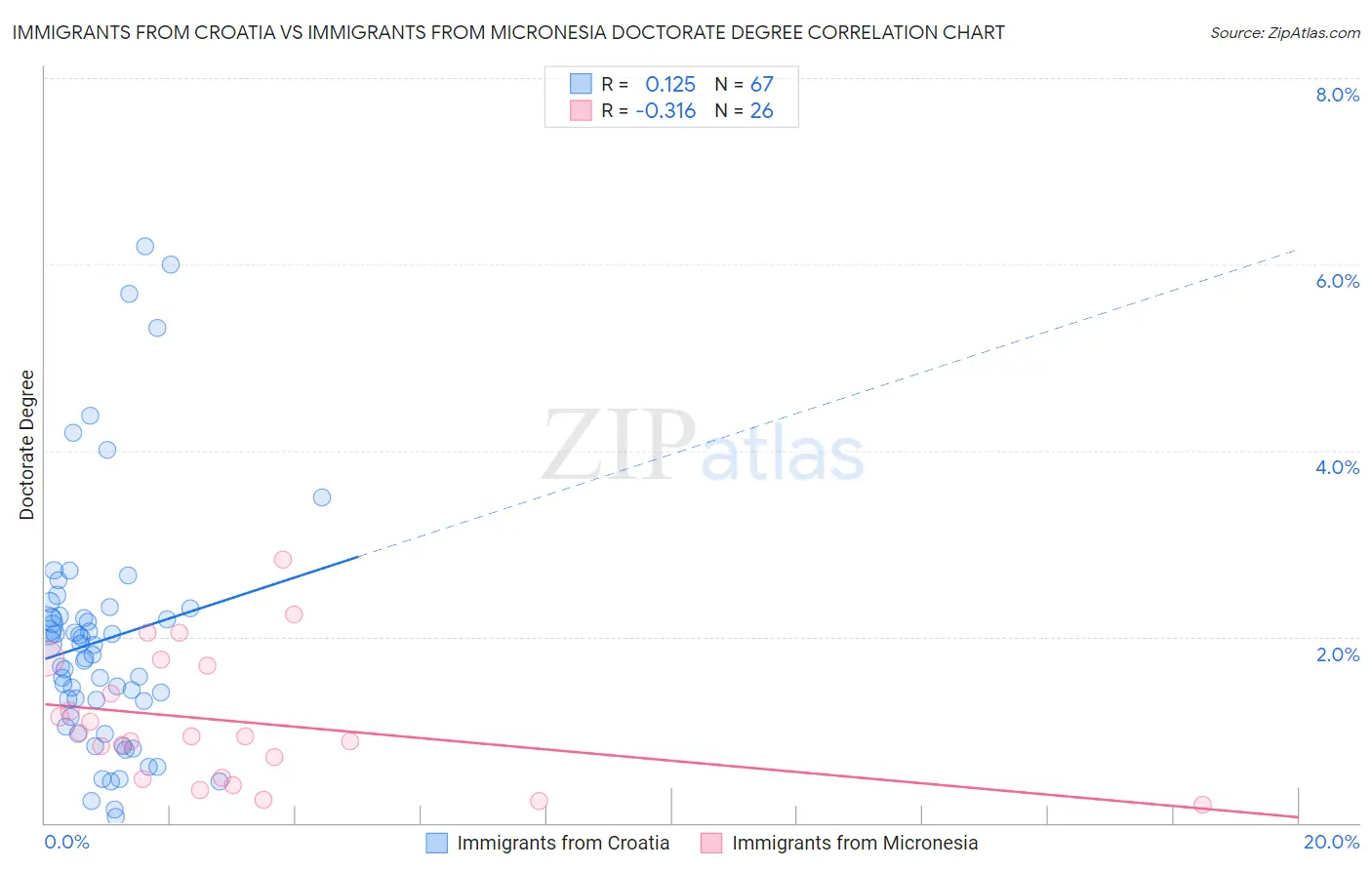 Immigrants from Croatia vs Immigrants from Micronesia Doctorate Degree