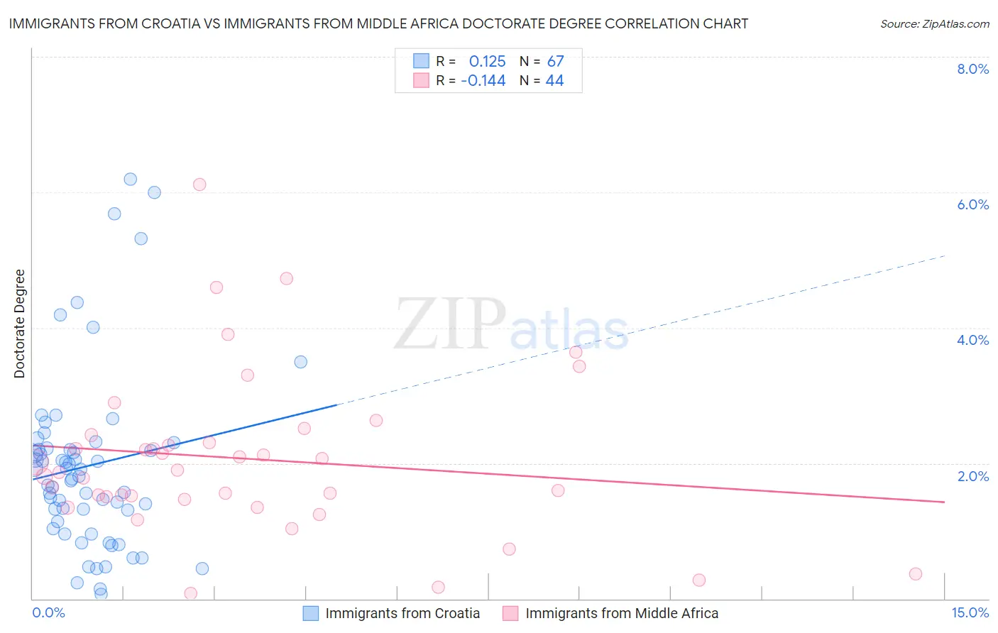 Immigrants from Croatia vs Immigrants from Middle Africa Doctorate Degree