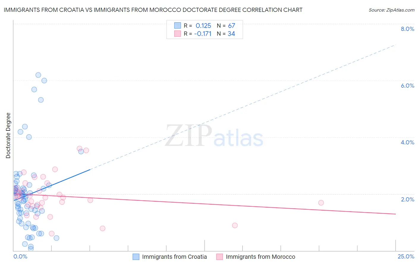 Immigrants from Croatia vs Immigrants from Morocco Doctorate Degree
