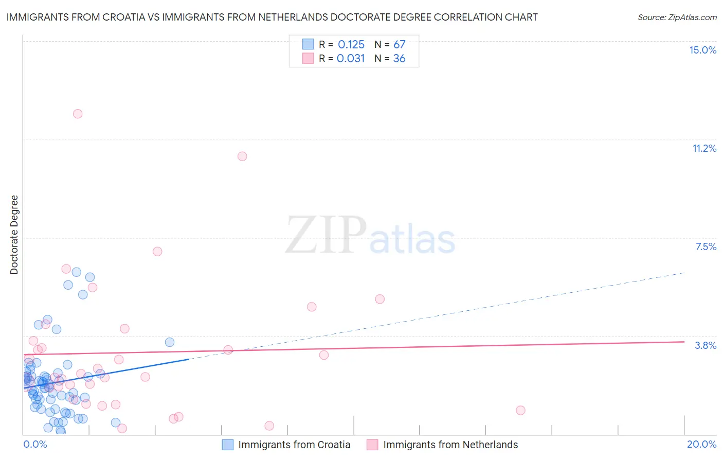 Immigrants from Croatia vs Immigrants from Netherlands Doctorate Degree