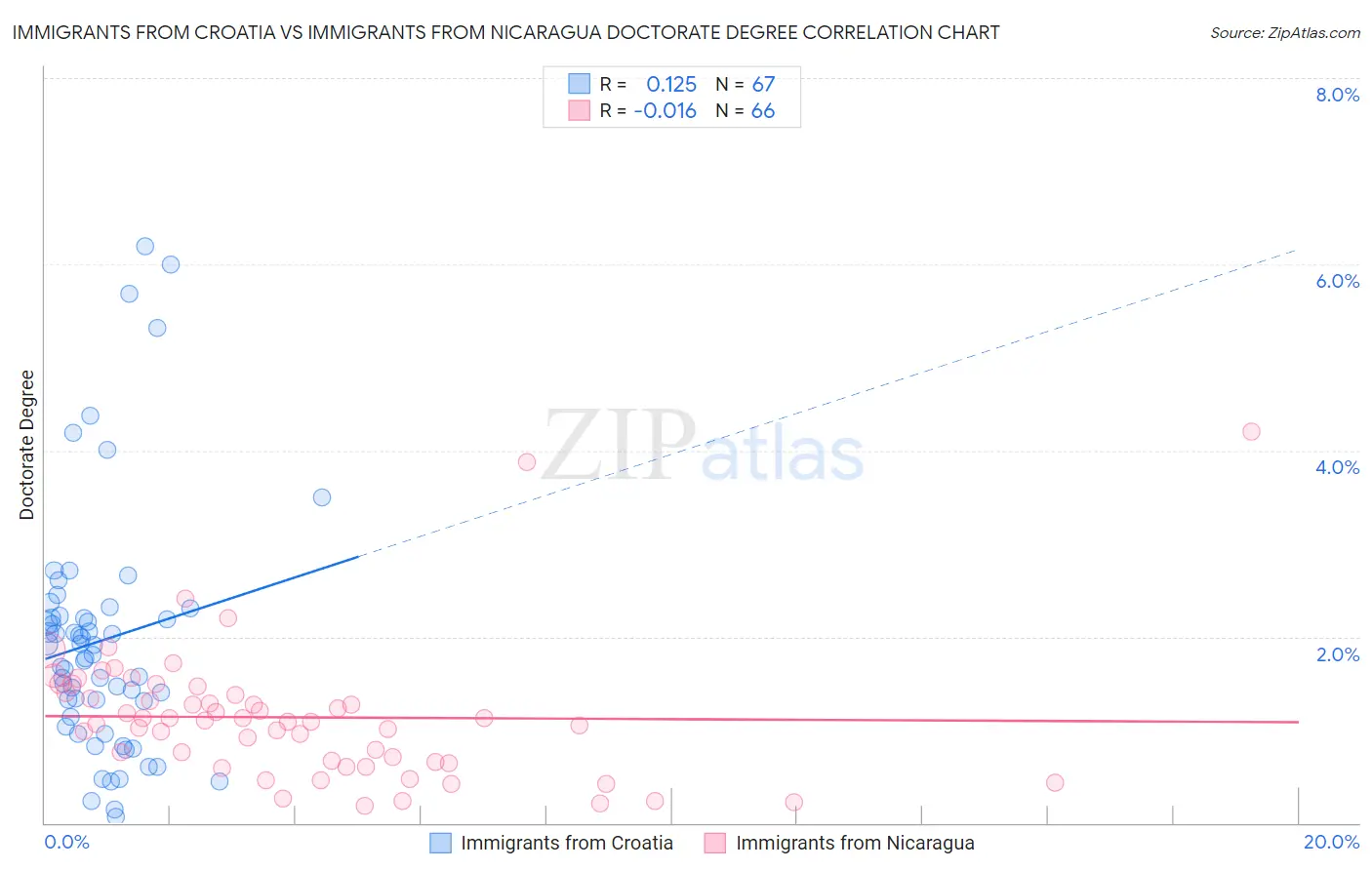 Immigrants from Croatia vs Immigrants from Nicaragua Doctorate Degree