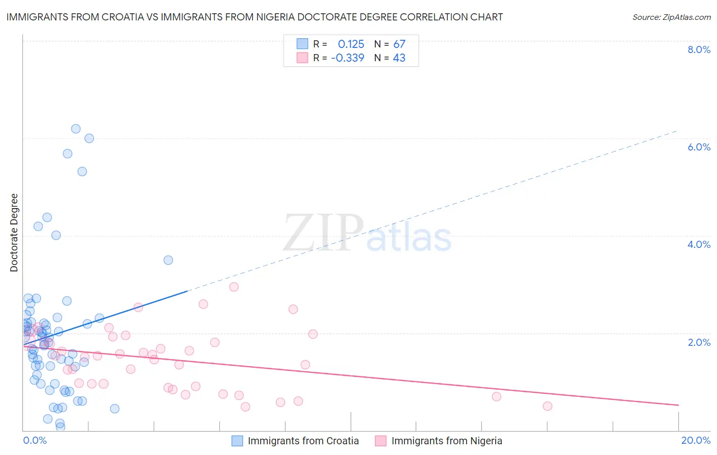 Immigrants from Croatia vs Immigrants from Nigeria Doctorate Degree