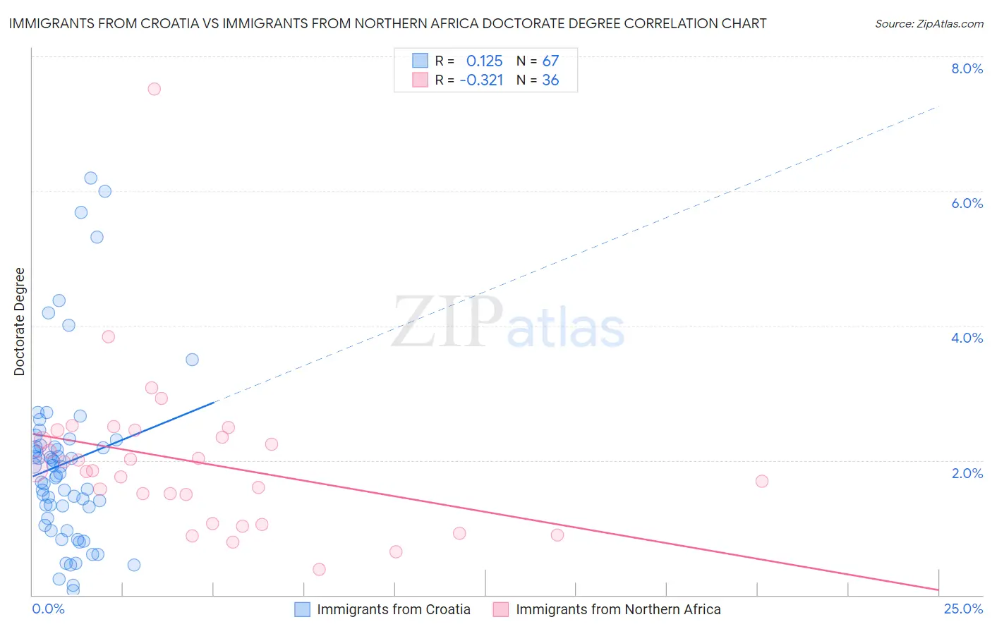 Immigrants from Croatia vs Immigrants from Northern Africa Doctorate Degree