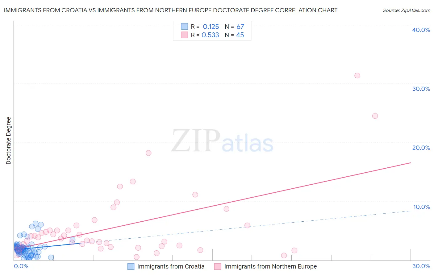 Immigrants from Croatia vs Immigrants from Northern Europe Doctorate Degree