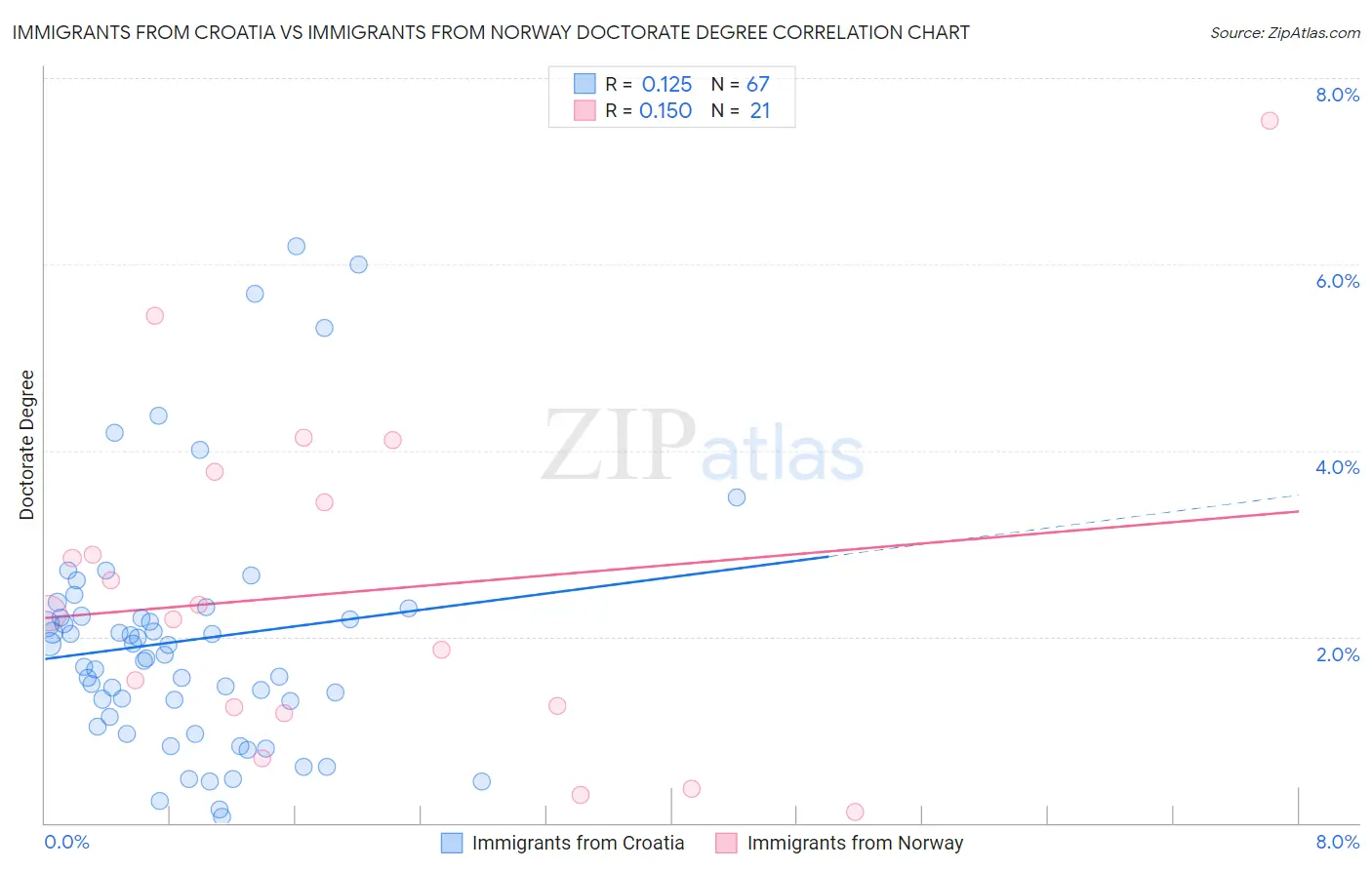 Immigrants from Croatia vs Immigrants from Norway Doctorate Degree
