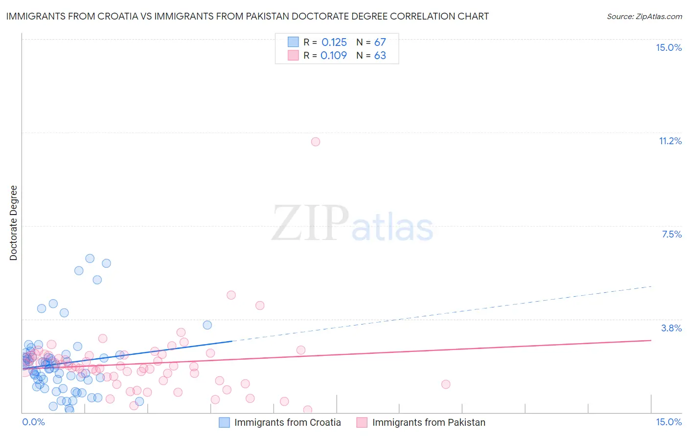 Immigrants from Croatia vs Immigrants from Pakistan Doctorate Degree