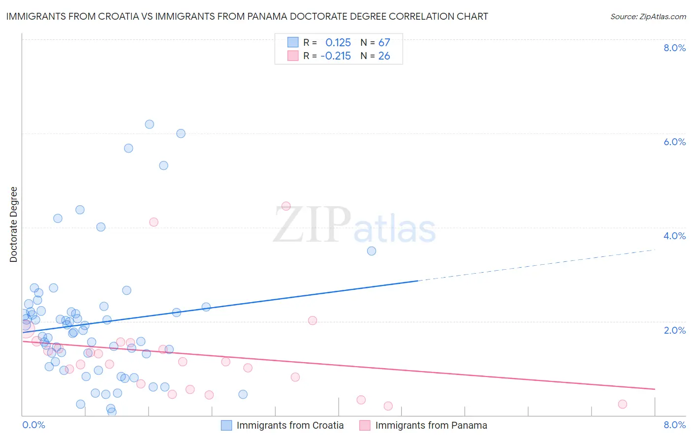 Immigrants from Croatia vs Immigrants from Panama Doctorate Degree