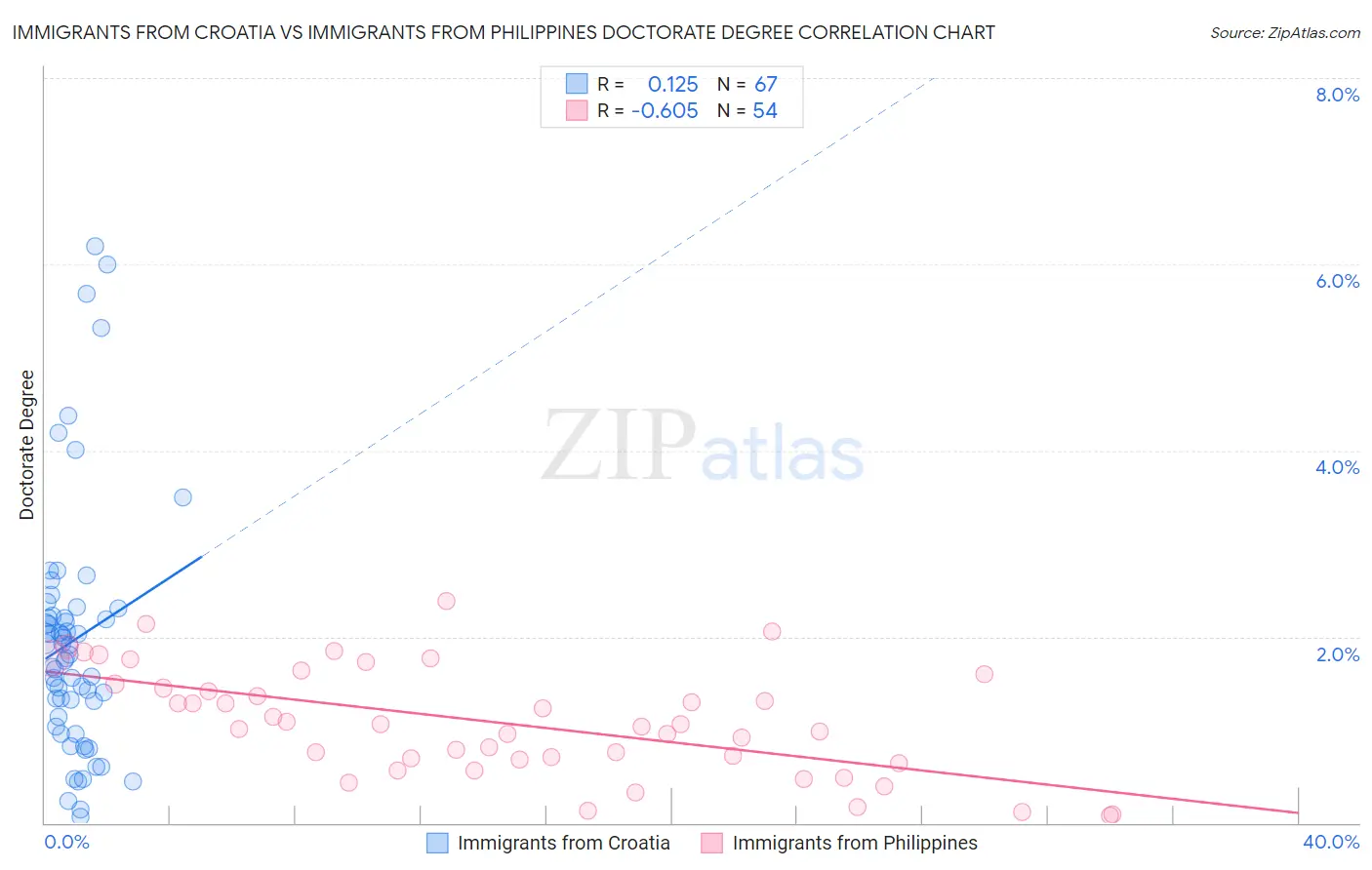 Immigrants from Croatia vs Immigrants from Philippines Doctorate Degree