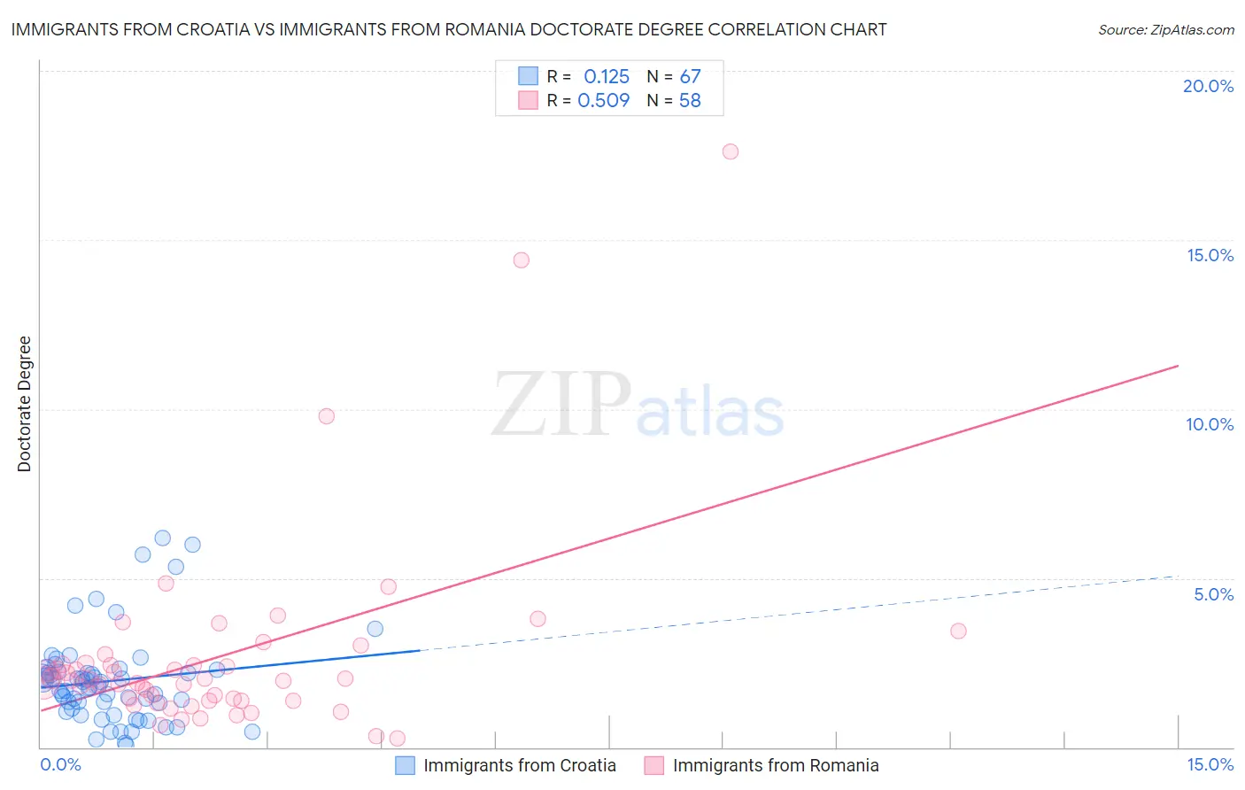 Immigrants from Croatia vs Immigrants from Romania Doctorate Degree