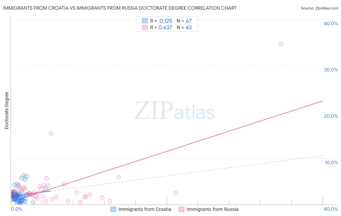 Immigrants from Croatia vs Immigrants from Russia Doctorate Degree