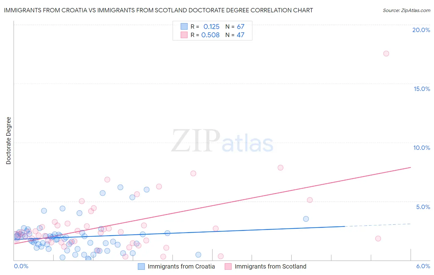 Immigrants from Croatia vs Immigrants from Scotland Doctorate Degree