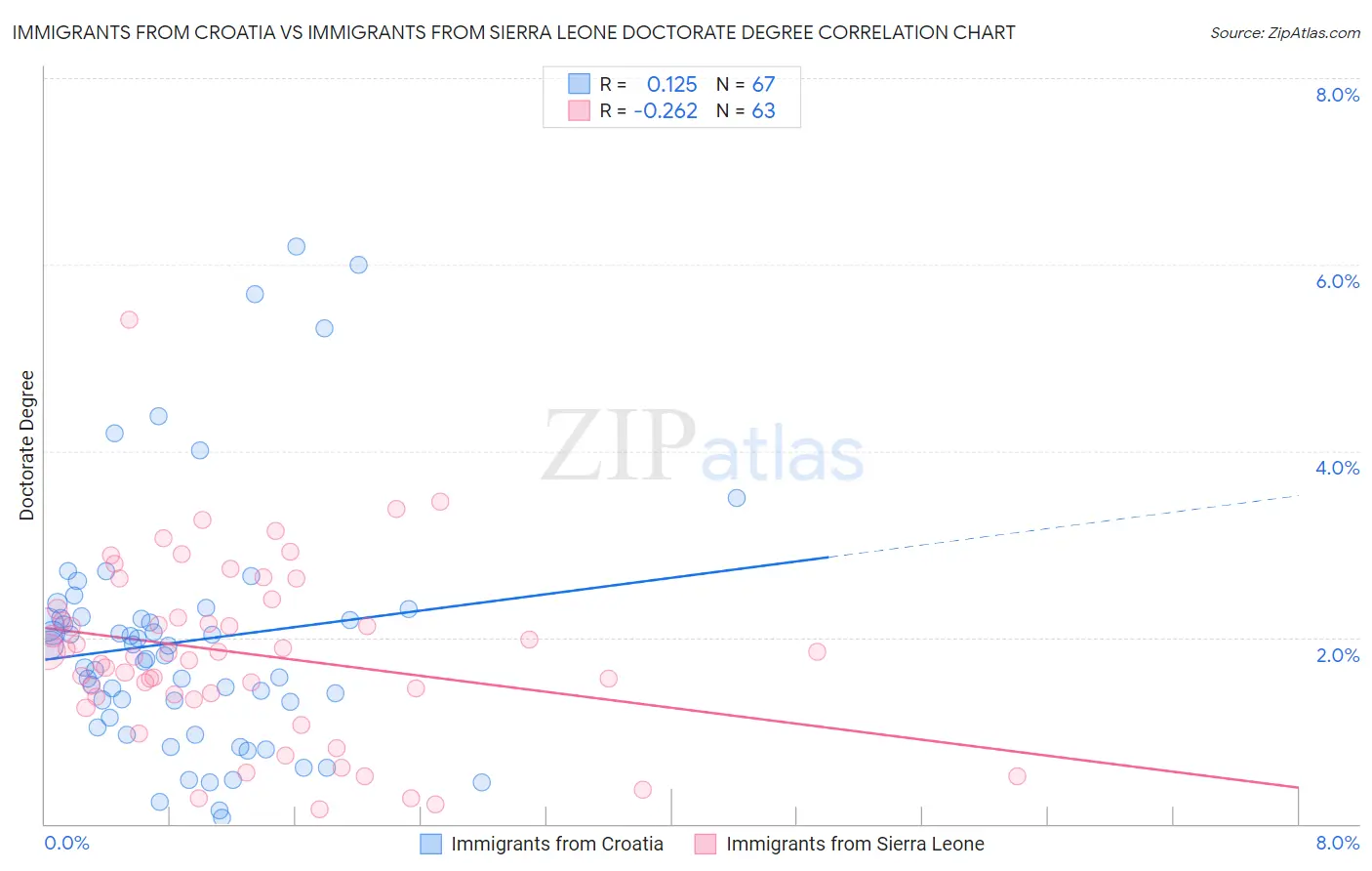 Immigrants from Croatia vs Immigrants from Sierra Leone Doctorate Degree
