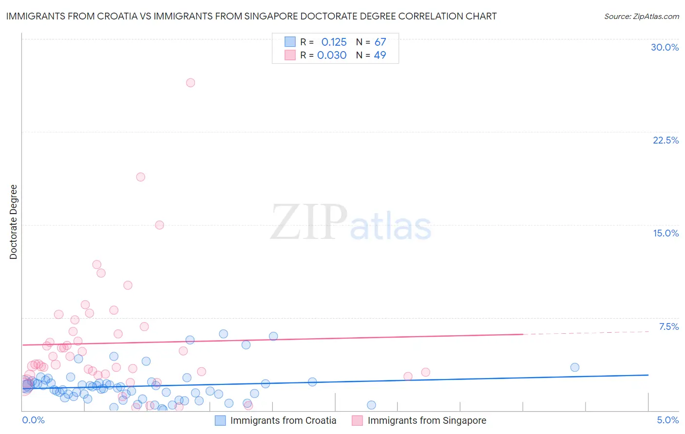 Immigrants from Croatia vs Immigrants from Singapore Doctorate Degree