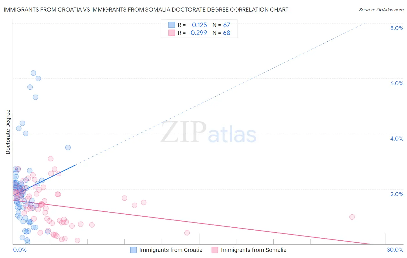 Immigrants from Croatia vs Immigrants from Somalia Doctorate Degree