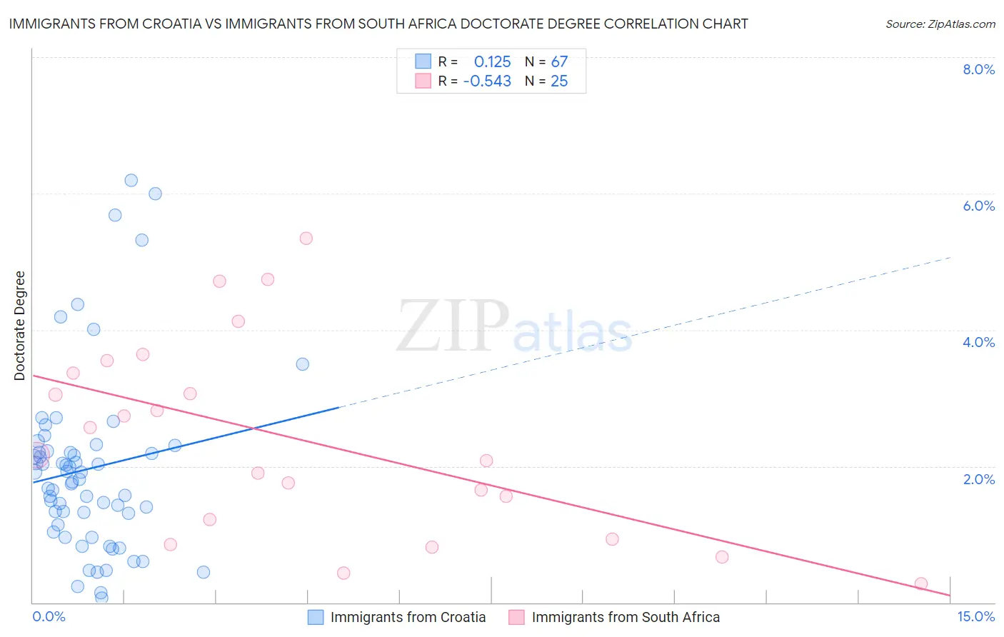 Immigrants from Croatia vs Immigrants from South Africa Doctorate Degree