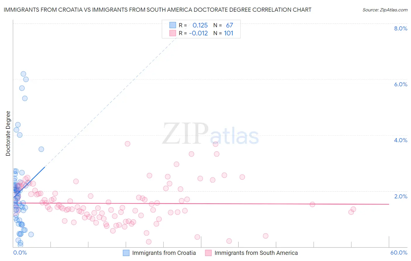 Immigrants from Croatia vs Immigrants from South America Doctorate Degree