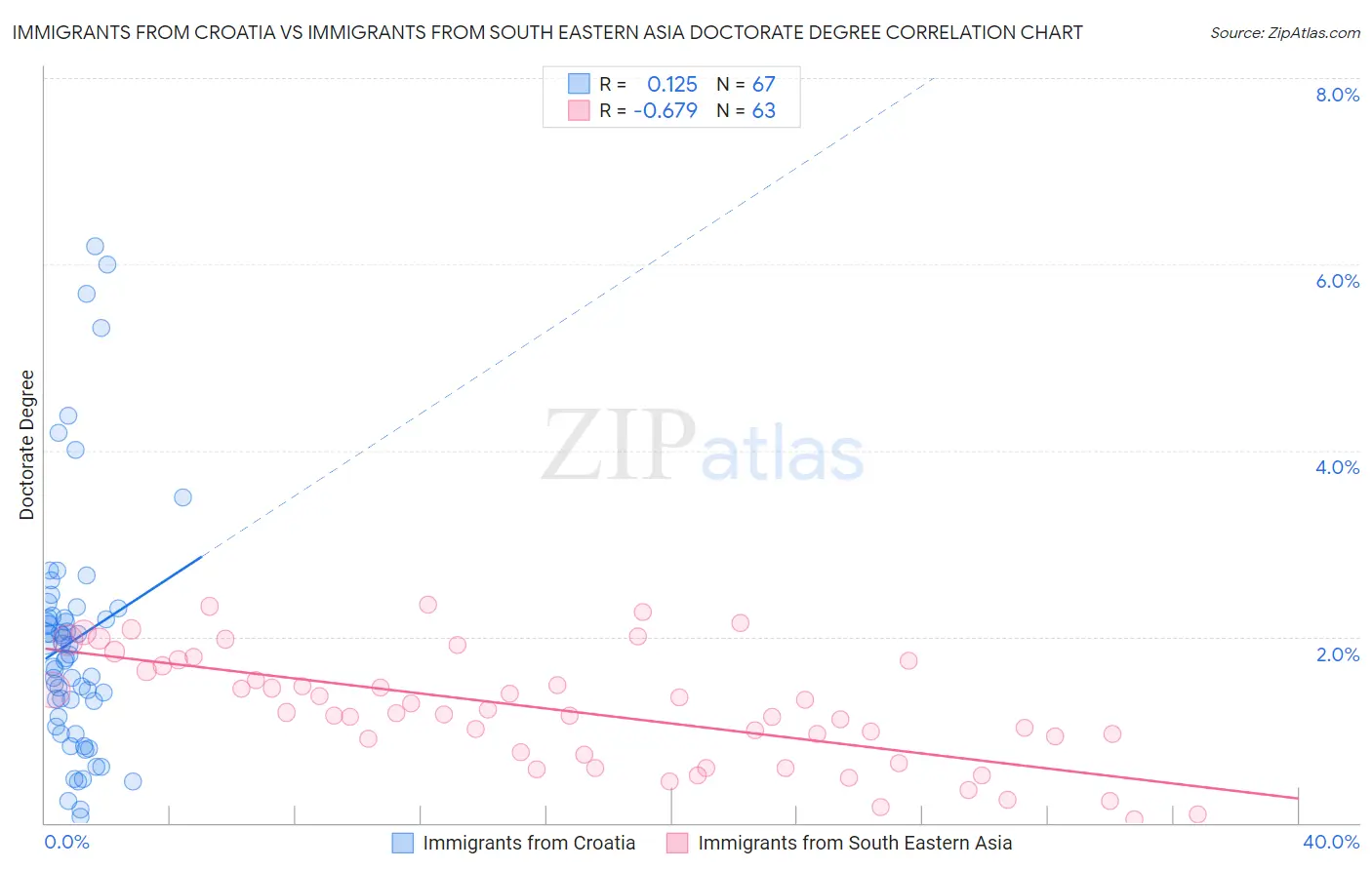 Immigrants from Croatia vs Immigrants from South Eastern Asia Doctorate Degree