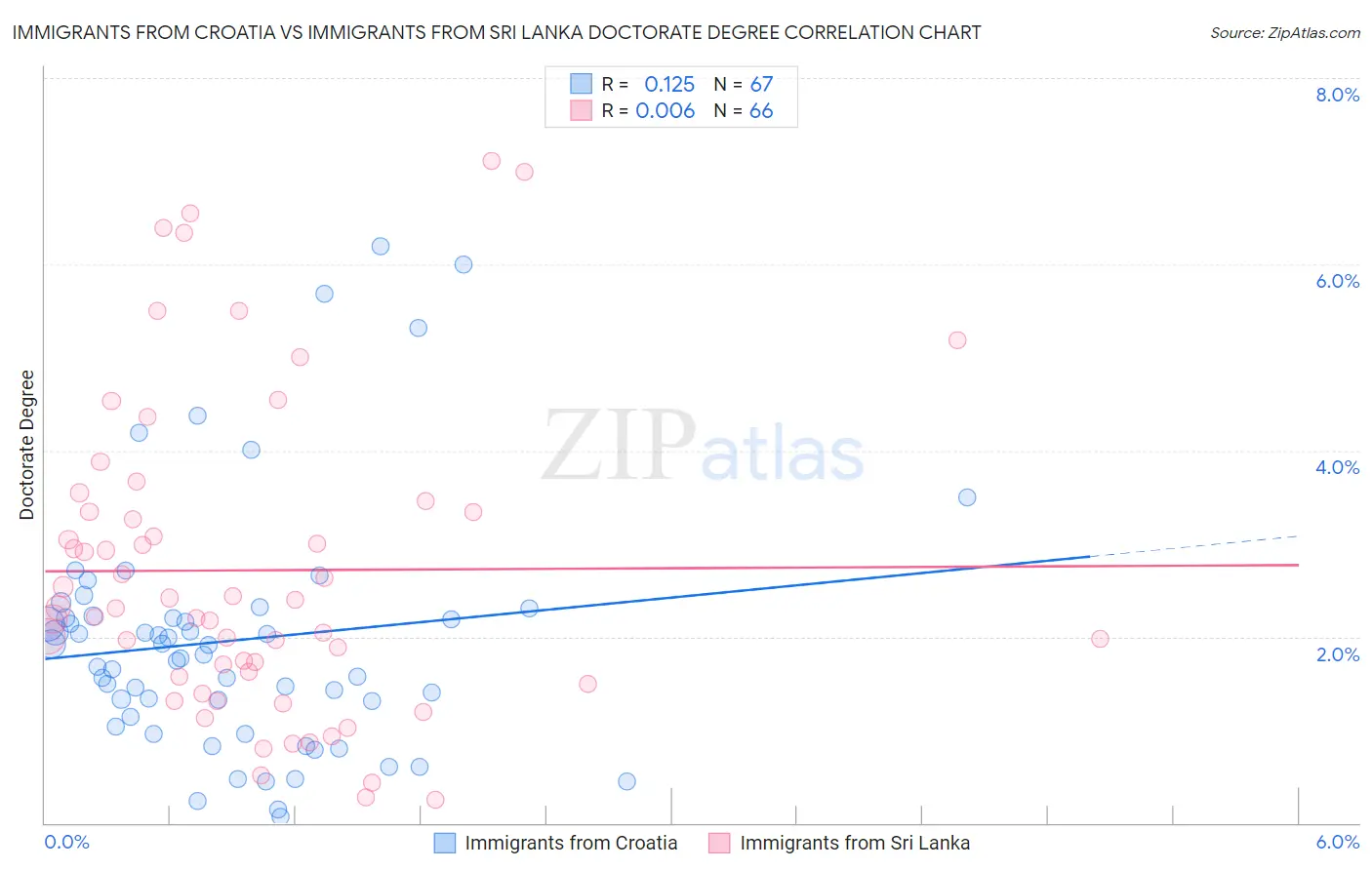 Immigrants from Croatia vs Immigrants from Sri Lanka Doctorate Degree