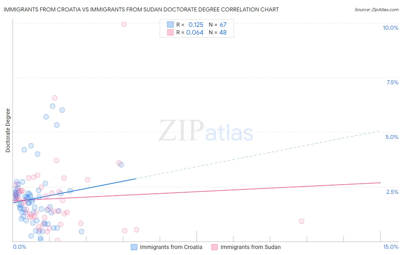 Immigrants from Croatia vs Immigrants from Sudan Doctorate Degree