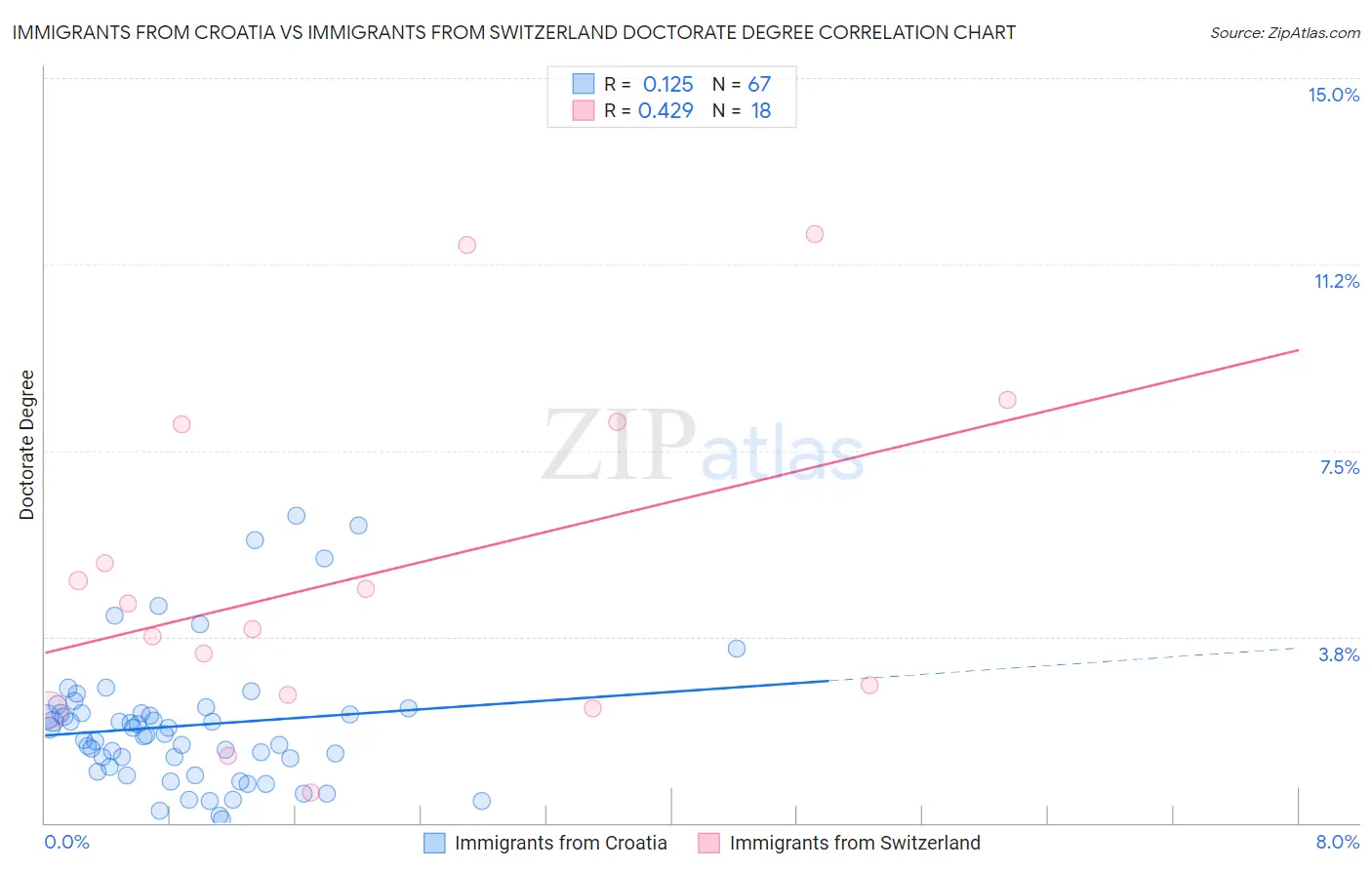 Immigrants from Croatia vs Immigrants from Switzerland Doctorate Degree